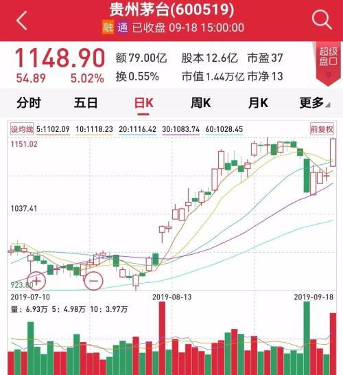 茅台股价重回1500元茅台股价重回1500元，背后的原因与市场趋势分析